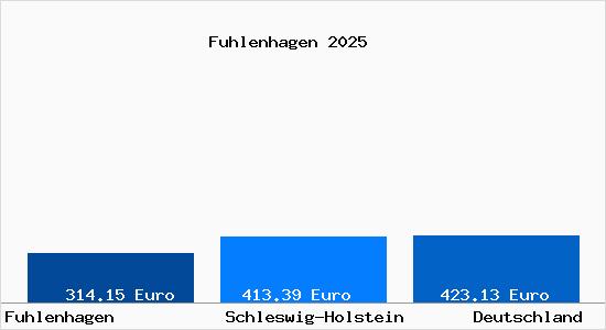 Aktueller Bodenrichtwert in Fuhlenhagen