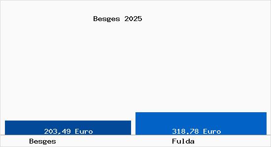 Aktueller Bodenrichtwert in Fulda Besges