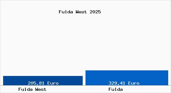 Aktueller Bodenrichtwert in Fulda Fulda West