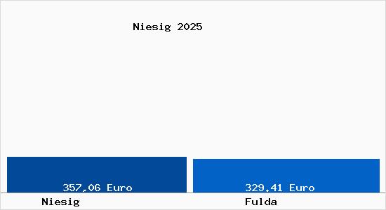 Aktueller Bodenrichtwert in Fulda Niesig
