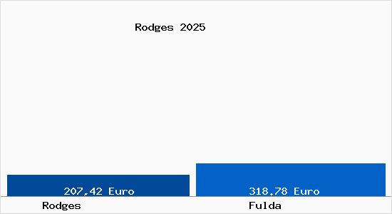 Aktueller Bodenrichtwert in Fulda Rodges