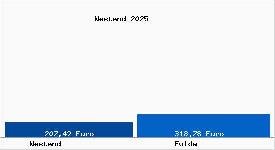 Aktueller Bodenrichtwert in Fulda Westend