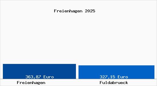Aktueller Bodenrichtwert in Fuldabr&uuml;ck Freienhagen