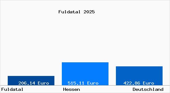 Aktueller Bodenrichtwert in Fuldatal