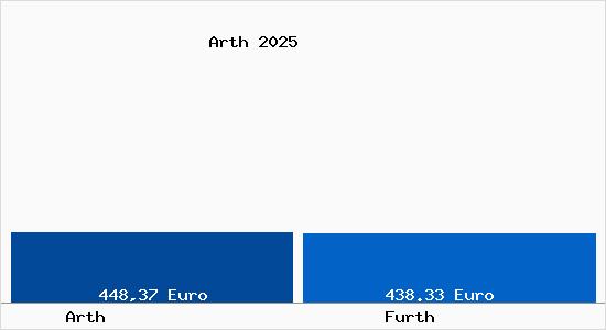 Aktueller Bodenrichtwert in F&uuml;rth Arth