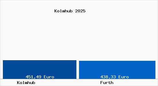 Aktueller Bodenrichtwert in F&uuml;rth Kolmhub