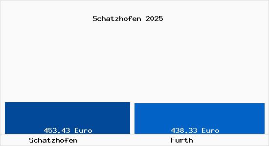 Aktueller Bodenrichtwert in F&uuml;rth Schatzhofen