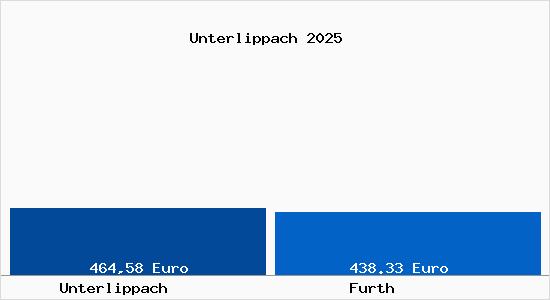 Aktueller Bodenrichtwert in F&uuml;rth Unterlippach