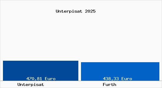 Aktueller Bodenrichtwert in F&uuml;rth Unterpisat