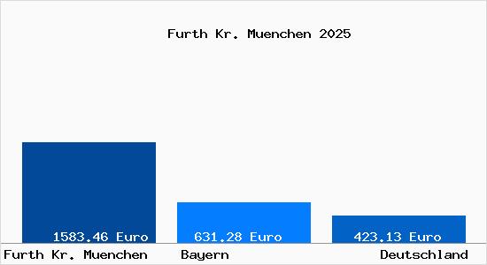 Aktueller Bodenrichtwert in Furth Kr. Muenchen