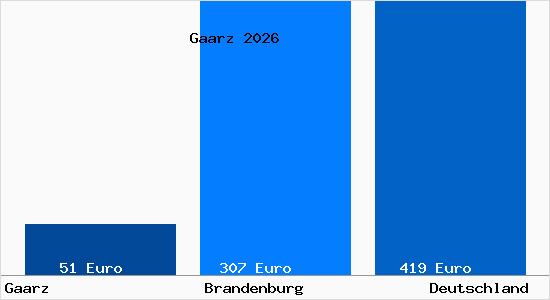 Aktueller Bodenrichtwert in Gaarz b. Lenzen, Elbe