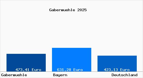 Aktueller Bodenrichtwert in Gabermuehle
