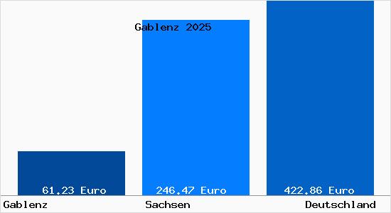 Aktueller Bodenrichtwert in Gablenz Oberlausitz