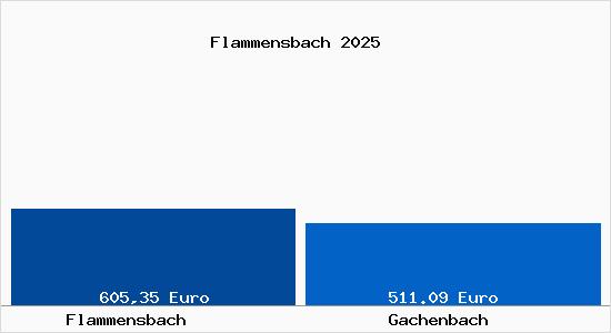 Aktueller Bodenrichtwert in Gachenbach Flammensbach