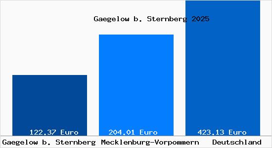 Aktueller Bodenrichtwert in Gaegelow b. Sternberg