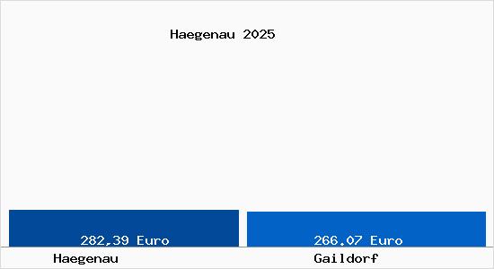 Aktueller Bodenrichtwert in Gaildorf H&auml;genau