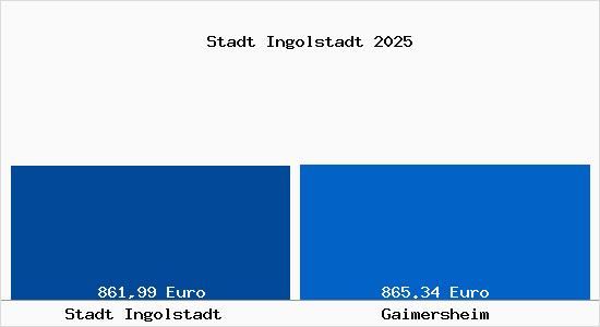 Aktueller Bodenrichtwert in Gaimersheim Stadt Ingolstadt