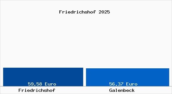 Aktueller Bodenrichtwert in Galenbeck Friedrichshof