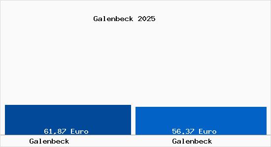 Aktueller Bodenrichtwert in Galenbeck Galenbeck