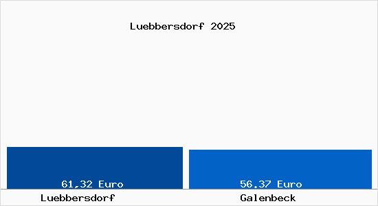 Aktueller Bodenrichtwert in Galenbeck L&uuml;bbersdorf