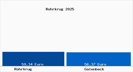 Aktueller Bodenrichtwert in Galenbeck Rohrkrug