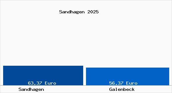 Aktueller Bodenrichtwert in Galenbeck Sandhagen
