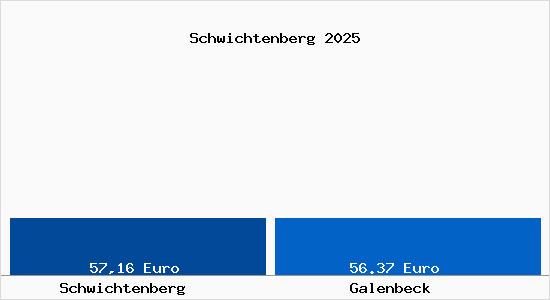 Aktueller Bodenrichtwert in Galenbeck Schwichtenberg