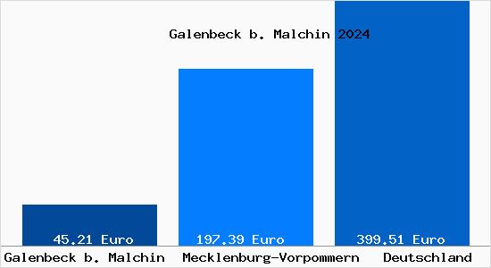 Aktueller Bodenrichtwert in Galenbeck b. Malchin