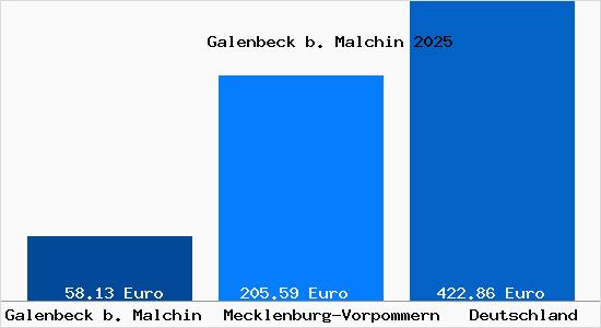 Aktueller Bodenrichtwert in Galenbeck b. Malchin