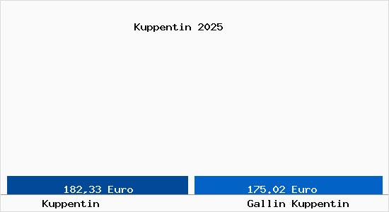 Aktueller Bodenrichtwert in Gallin Kuppentin Kuppentin