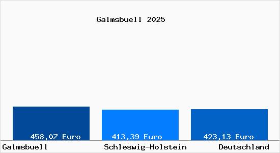 Aktueller Bodenrichtwert in Galmsbuell