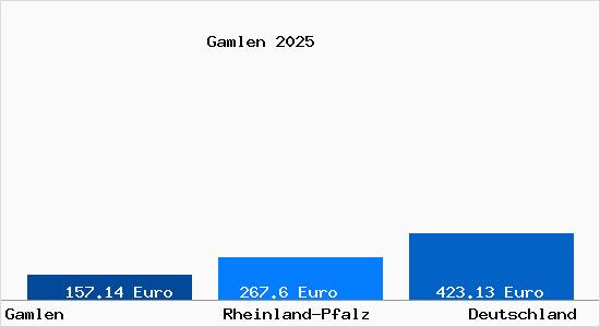 Aktueller Bodenrichtwert in Gamlen