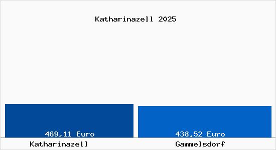 Aktueller Bodenrichtwert in Gammelsdorf Katharinazell