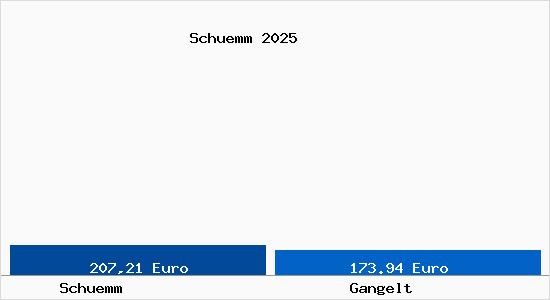 Aktueller Bodenrichtwert in Gangelt Sch&uuml;mm