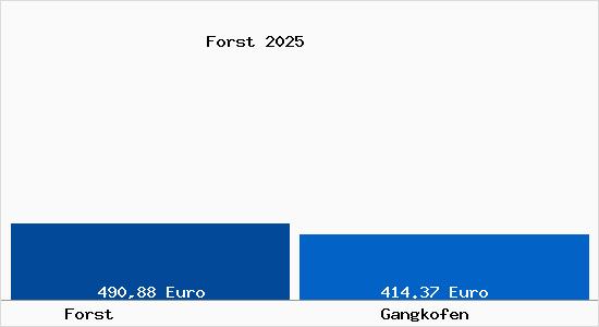 Aktueller Bodenrichtwert in Gangkofen Forst