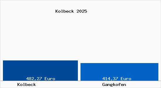 Aktueller Bodenrichtwert in Gangkofen Kolbeck