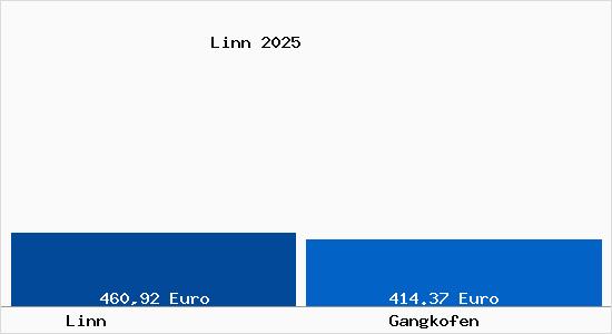 Aktueller Bodenrichtwert in Gangkofen Linn
