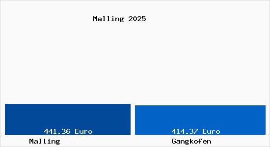Aktueller Bodenrichtwert in Gangkofen Malling