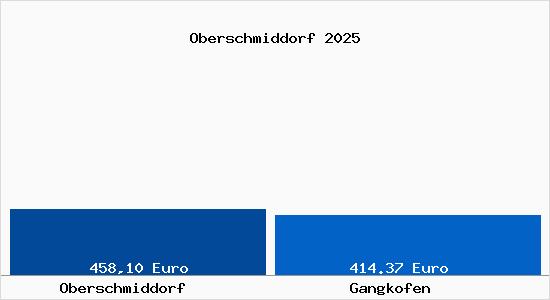 Aktueller Bodenrichtwert in Gangkofen Oberschmiddorf