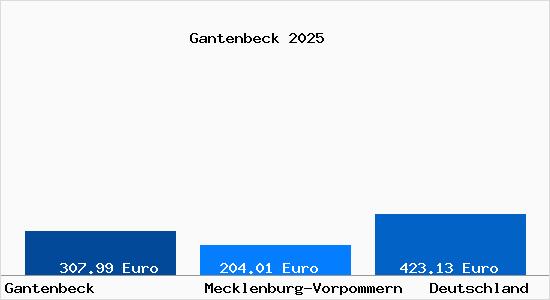 Aktueller Bodenrichtwert in Gantenbeck