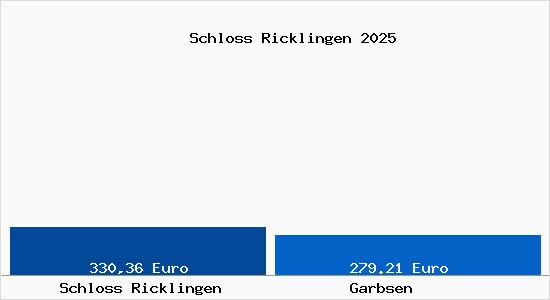 Aktueller Bodenrichtwert in Garbsen Schloss Ricklingen