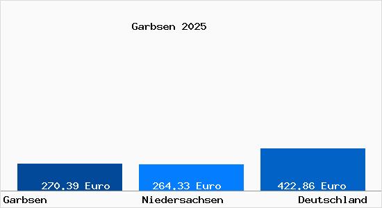 Aktueller Bodenrichtwert in Garbsen