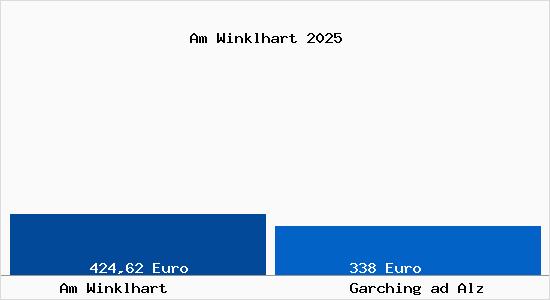 Aktueller Bodenrichtwert in Garching ad Alz Am Winklhart