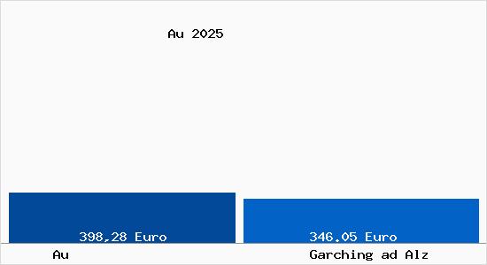 Aktueller Bodenrichtwert in Garching ad Alz Au