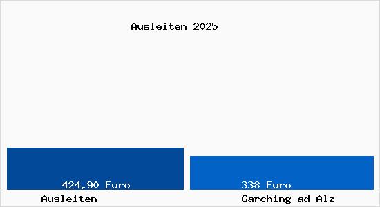 Aktueller Bodenrichtwert in Garching ad Alz Ausleiten