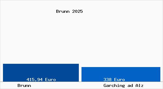 Aktueller Bodenrichtwert in Garching ad Alz Brunn
