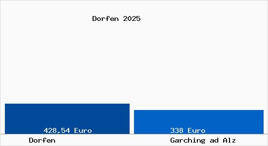 Aktueller Bodenrichtwert in Garching ad Alz Dorfen