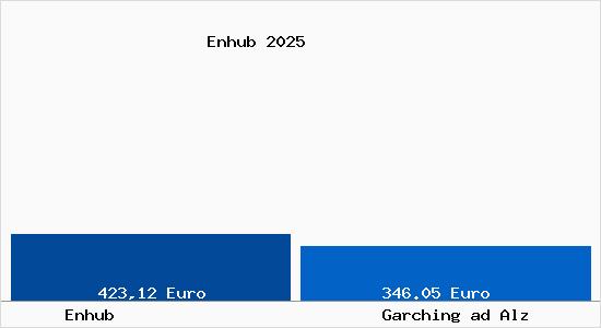 Aktueller Bodenrichtwert in Garching ad Alz Enhub