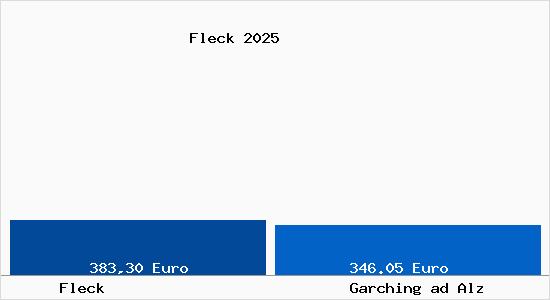 Aktueller Bodenrichtwert in Garching ad Alz Fleck