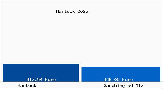 Aktueller Bodenrichtwert in Garching ad Alz Harteck